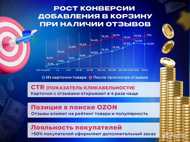 Увеличу продажи на Ozon / Помощь в продвижении