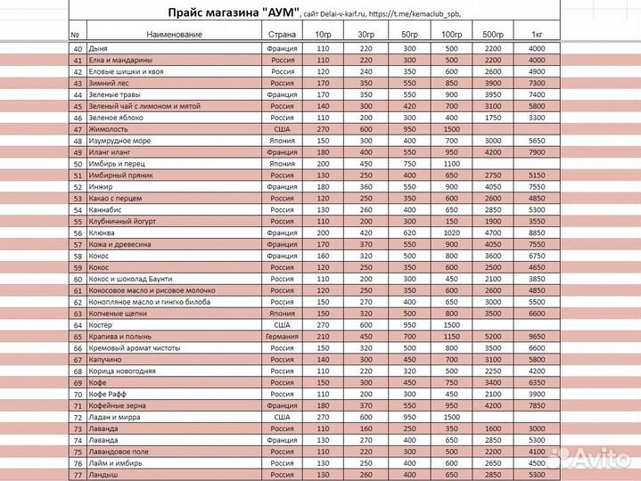 Отдушка для свечей, мыла и диффузоров