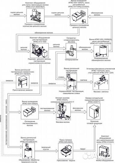 Мини завод для переработки молока