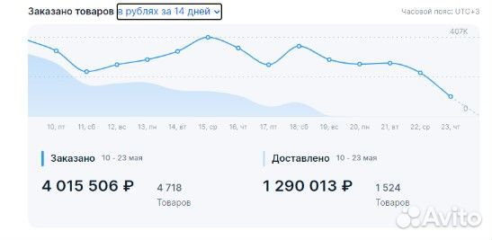 Запуск бизнеса на Wb, Ozon, Яндекс маркет