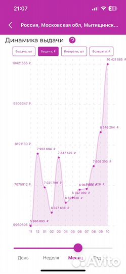 Готовый бизнес Пвз wildberries