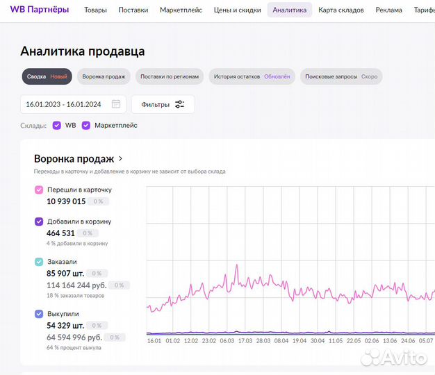 Готовый бизнес под ключ на маркетплейсе гарантия