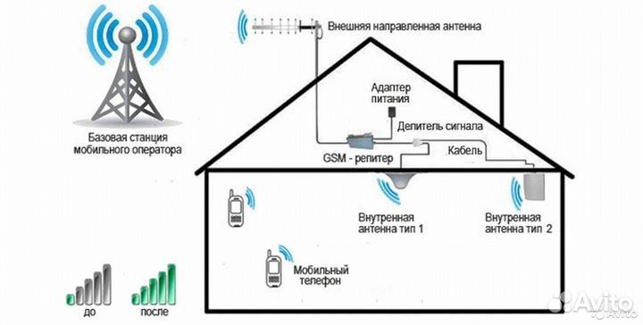 Установка ремонт спутниковых антенн Триколор