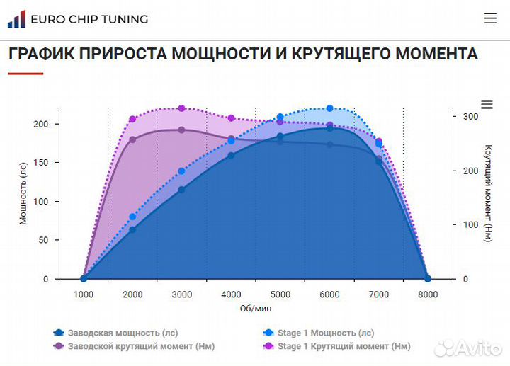 Чип тюнинг Exeed TXL 1.6 194 лс