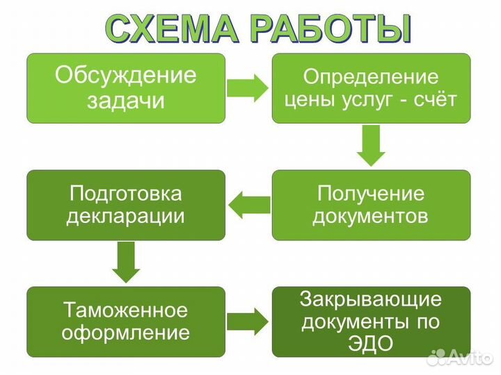 Таможенное оформление, таможенный брокер