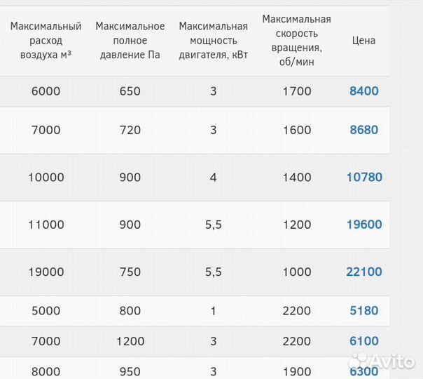 Вентиляторы центробежные ремень