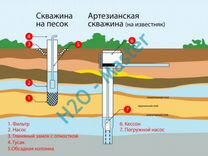 Вода в скважине быстро заканчивается что делать