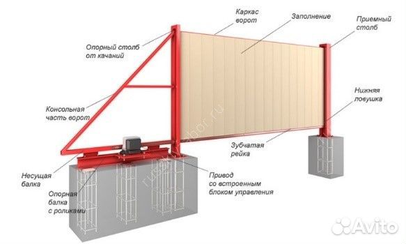 Установки автоматики откатных ворот