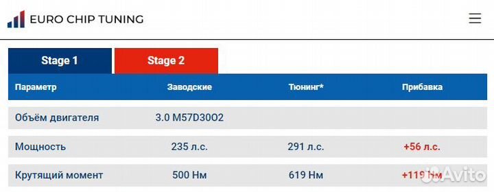 Чип тюнинг BMW 5 series 530d E60 235 лс M57D30O2