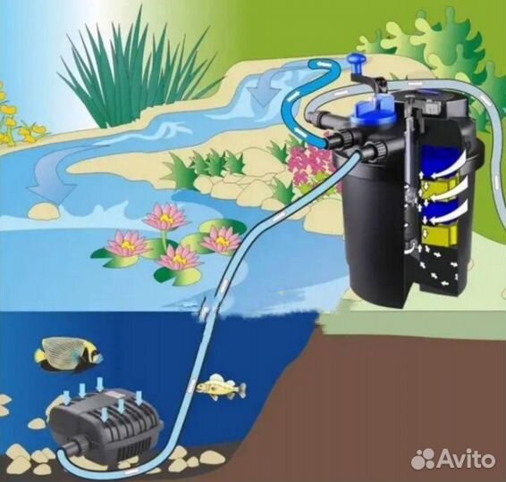Фильтр для пруда с рыбой CPF-30000 до 60м3