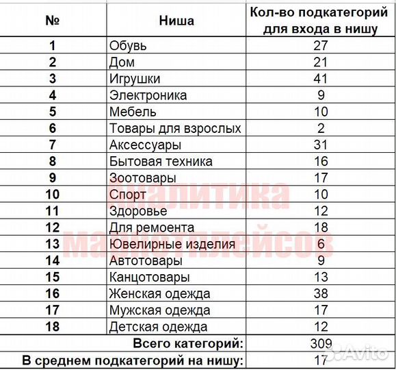 WB анализ ниш вайлдберрис подборка ниш осень 2023