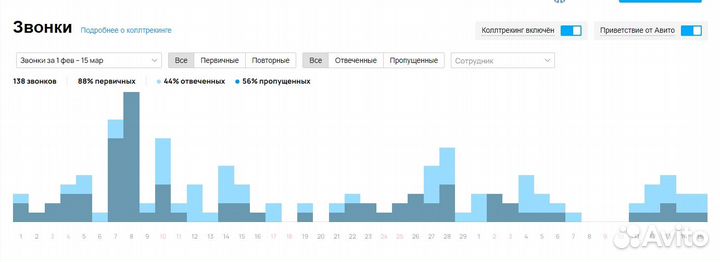 Авитолог. Продвижение на Авито. Услуги Авитолога
