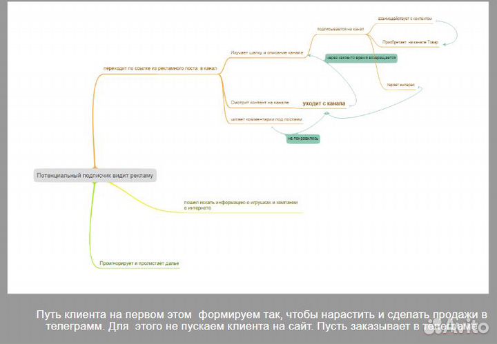 Продвижение и ведение канала в телеграм