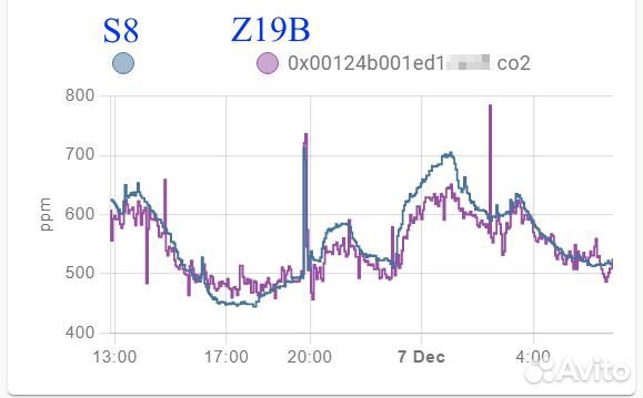 Датчик CO2 Zigbee для умного дома Home Assistant