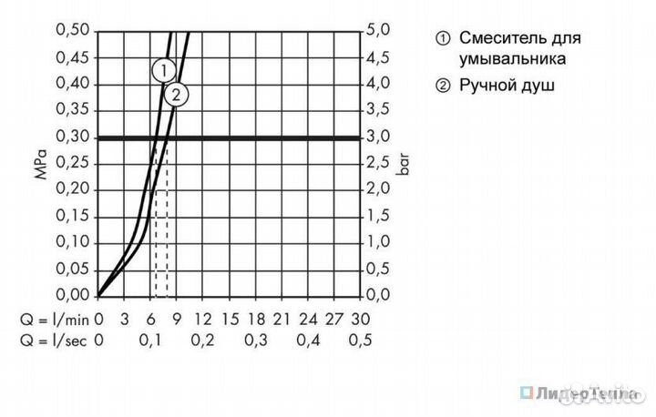 Смеситель для раковины Hansgrohe Logis 71290000