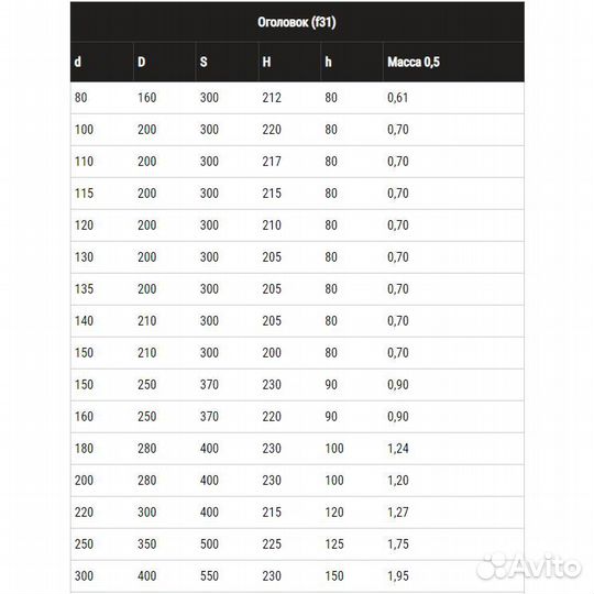 Оголовок 0,5мм нерж.Ф110*200 Феррум
