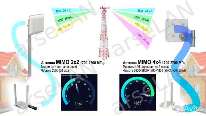 Agata-2 mimo 4X4 + 4G Комплект интернета