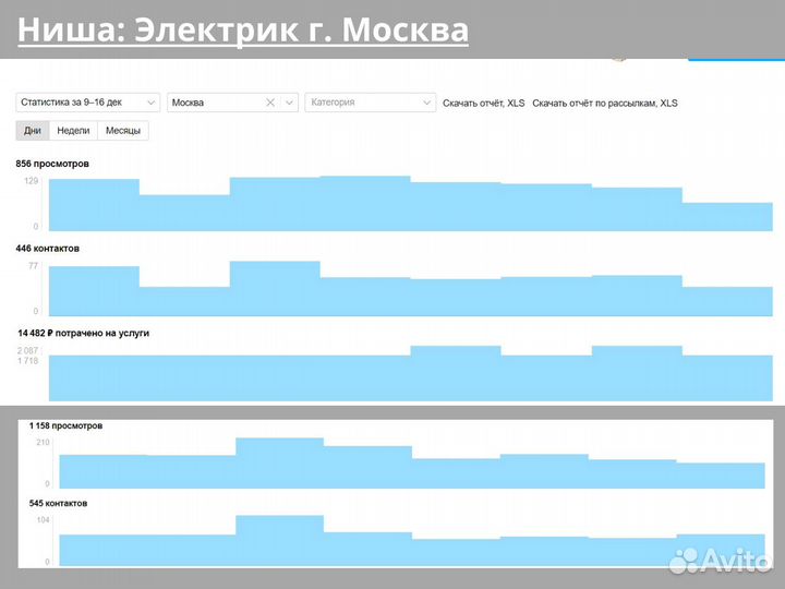 Авитолог, продвижение на Авито