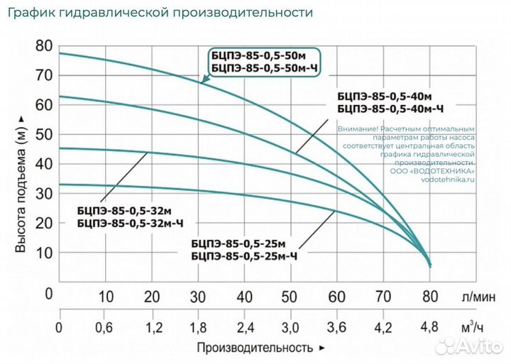 Насос для скважины Vodotok 85-0.5-50