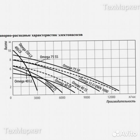 Дренажный насос Belamos Omega 40LL