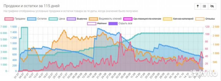 Создание карточек товара на Wildberries