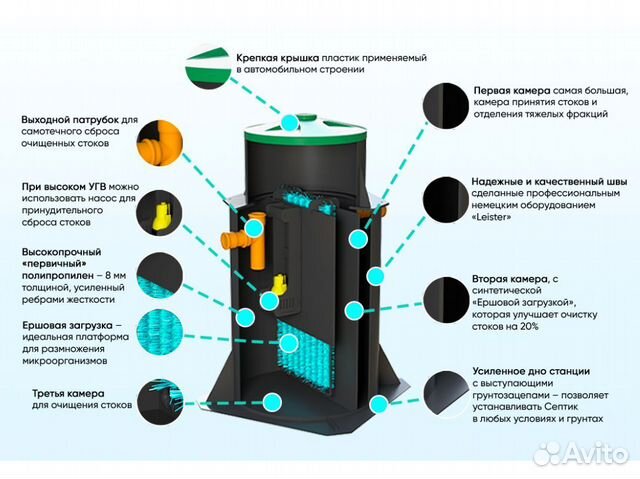 Септик для 3х человек