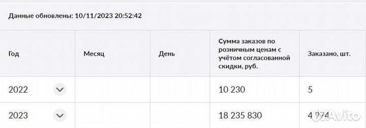 Инвестиции в действующий бизнес на Wildberries