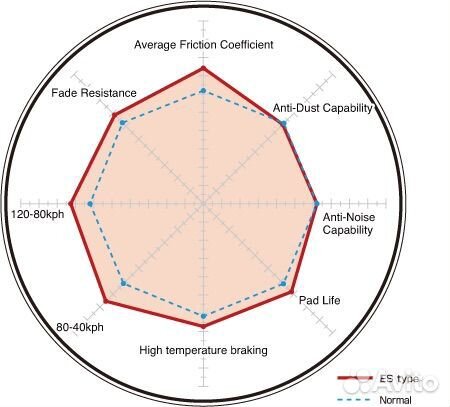 Тормозные колодки Dixcel extra Speed ES 315346