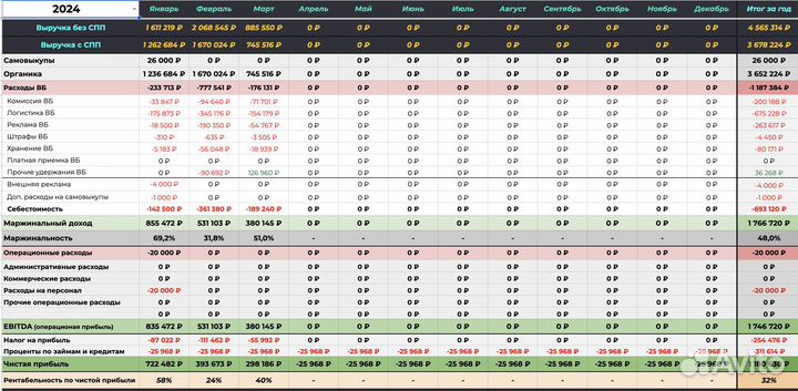 Финансовая Аналитика озон по апи