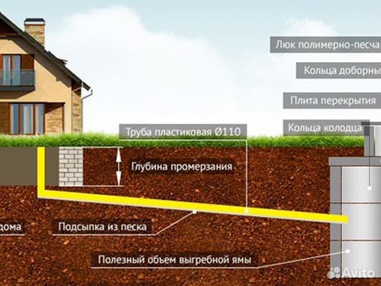 Скважины должны располагаться. Канализация в частном доме. Канализация для частного дома. Выгребная яма. Колодец для канализации в частном доме.