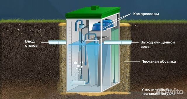 Септик Евробион-автономная канализация Вашего дома