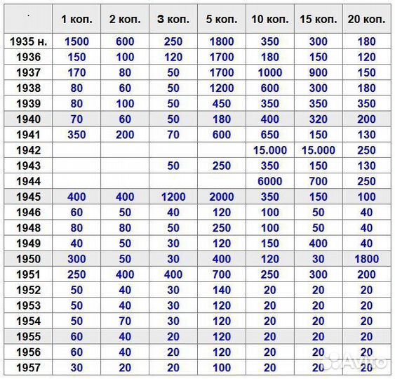 Монеты. Монеты СССР