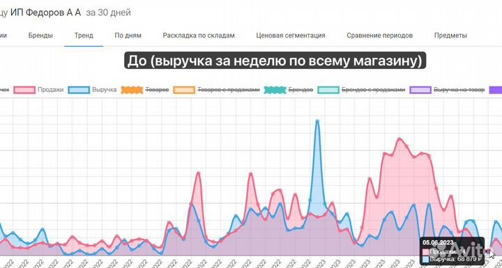 Менеджер по продвижению на вб