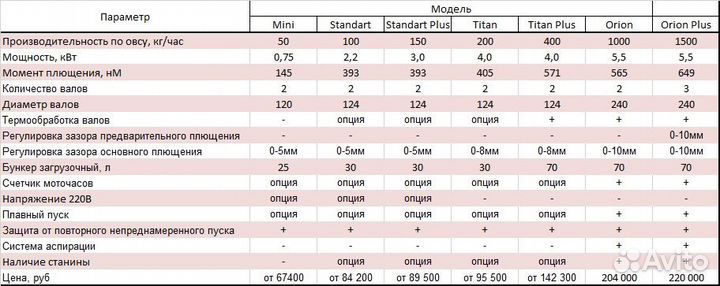 Плющилка зерна 4квт 380в 200 кг в час