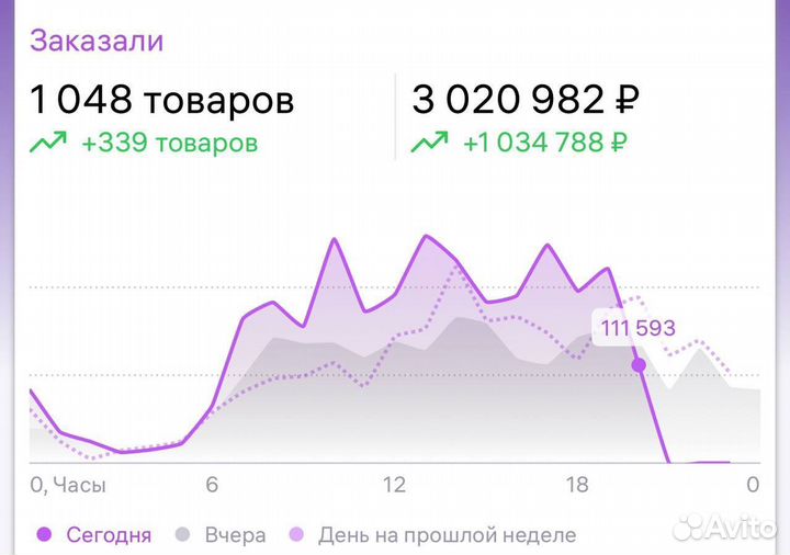 Менеджер маркетплейсов рост продаж 2- 6 раз