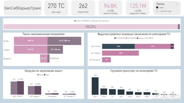 Дашборд, BI-аналитика, отчеты в Power BI