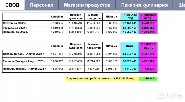 Бизнес в центре Москвы. Прибыль 16 млн