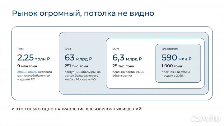 Бизнес, который уже показал высокие показатели