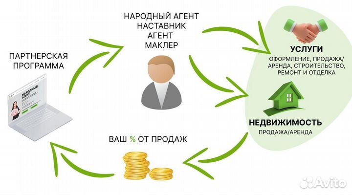 Пассивный доход 28-80% годовых. Вход от 250 000