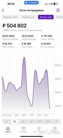 Запуск бизнеса на Wildberries с доходом от 100 000