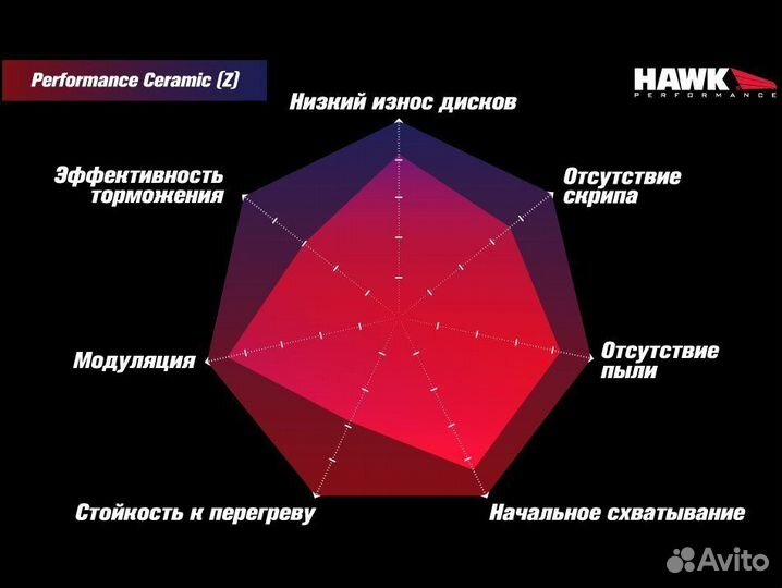 Колодки тормозные HB682Z.657 hawk Perf. Ceramic за