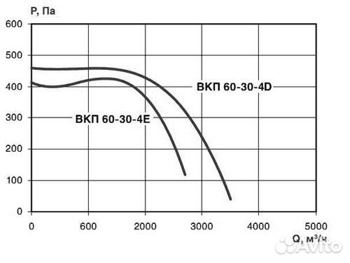 Канальный вентилятор вкп-60-30-4E Завод Вентилятор