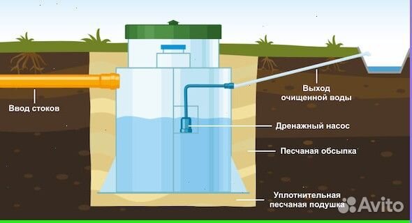 Септик без откачки - монтаж в подарок