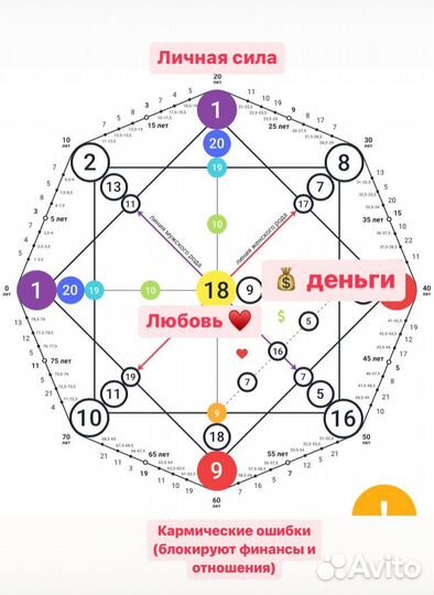 Нумеролог 2 высших СПбГУ 15 лет опыт