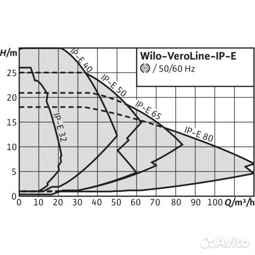 Циркуляционный насос Wilo VeroLine-IP-E 50/140-3/2