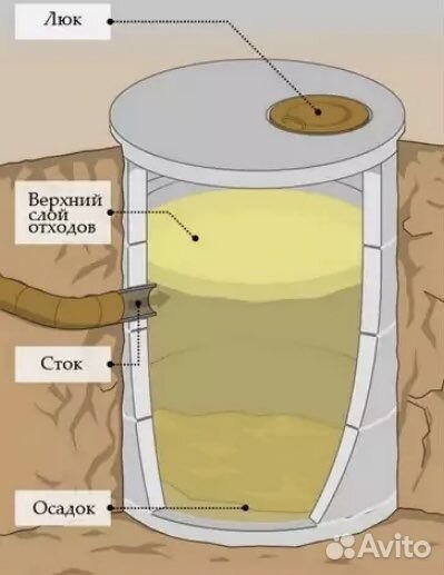 Септик из бетонных колец, выгребная яма под ключ