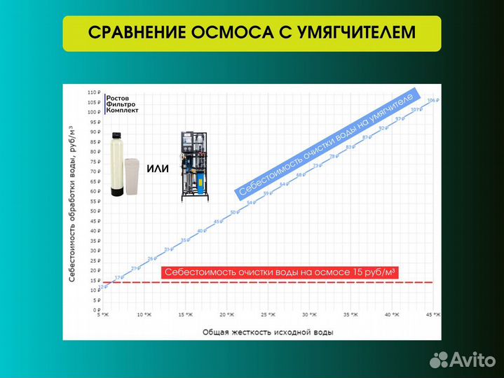 Обратный осмос для автомойки