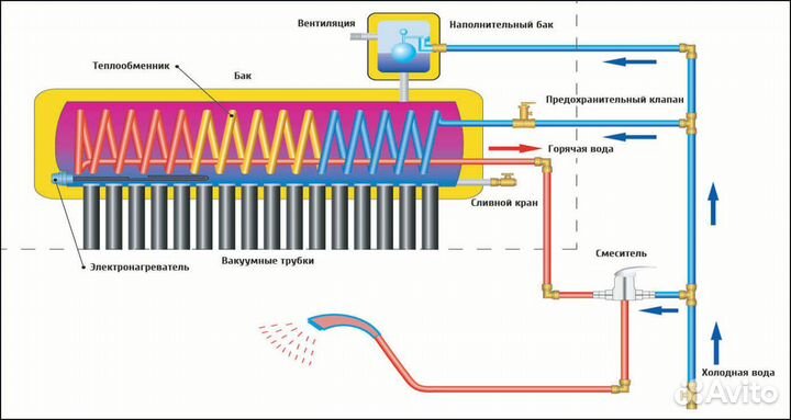 Солнечный коллектор 300 л., нерж, медь