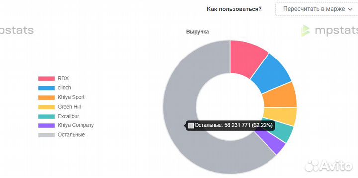 Подбор товара для маркетплейса Wildbеrries Оzоn