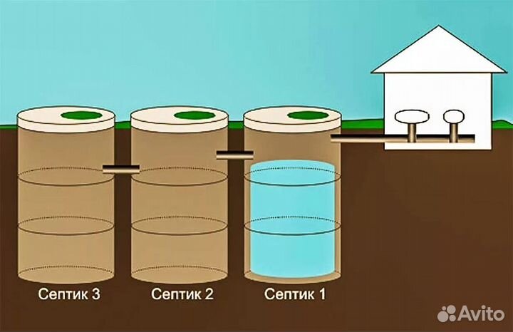 Септик / септик для дачи / под ключ